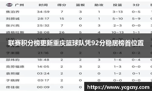 联赛积分榜更新重庆篮球队凭92分稳居榜首位置